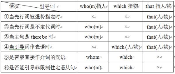 定语从句只用that的情况讲解,that引导的非限制性定语从句讲解