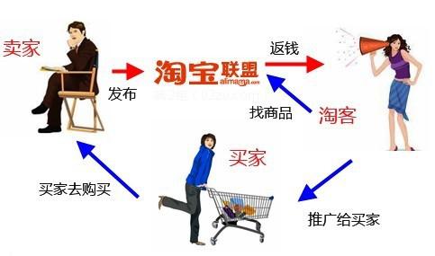 淘宝客初级推广者,淘宝客有什么好的推广方法