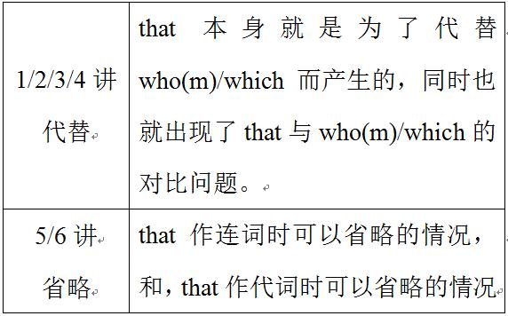 定语从句只用that的情况讲解,that引导的非限制性定语从句讲解