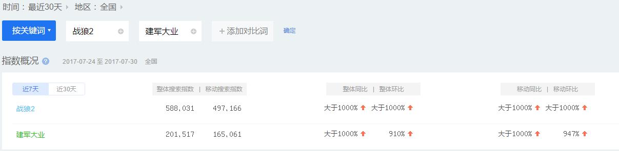 战狼二电影票房多少亿了,战狼2票房完胜建军大业票房