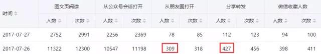 公众号阅读急剧下降,公众号阅读量断崖式下跌