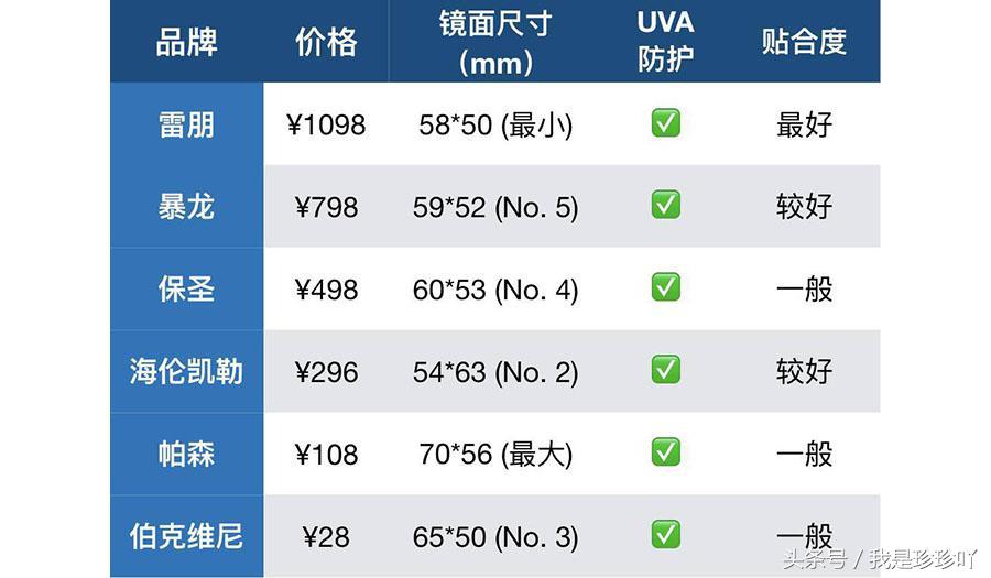 评测太阳镜品牌推荐,选太阳镜看什么