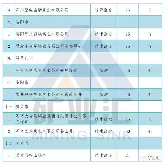 河南三大煤矿关闭名单,河南煤矿关停618个名单