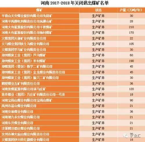 河南三大煤矿关闭名单,河南煤矿关停618个名单