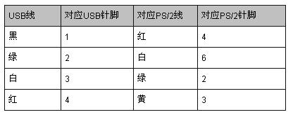ps2标准键盘键盘灯怎么打开,ps2鼠标键盘插法