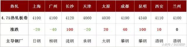 钢厂联手拉涨钢价,钢厂生产积极性不减钢价易跌难涨