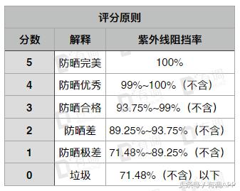妈妈和宝宝儿童防晒霜第一名测评,适合妈妈的防晒测评