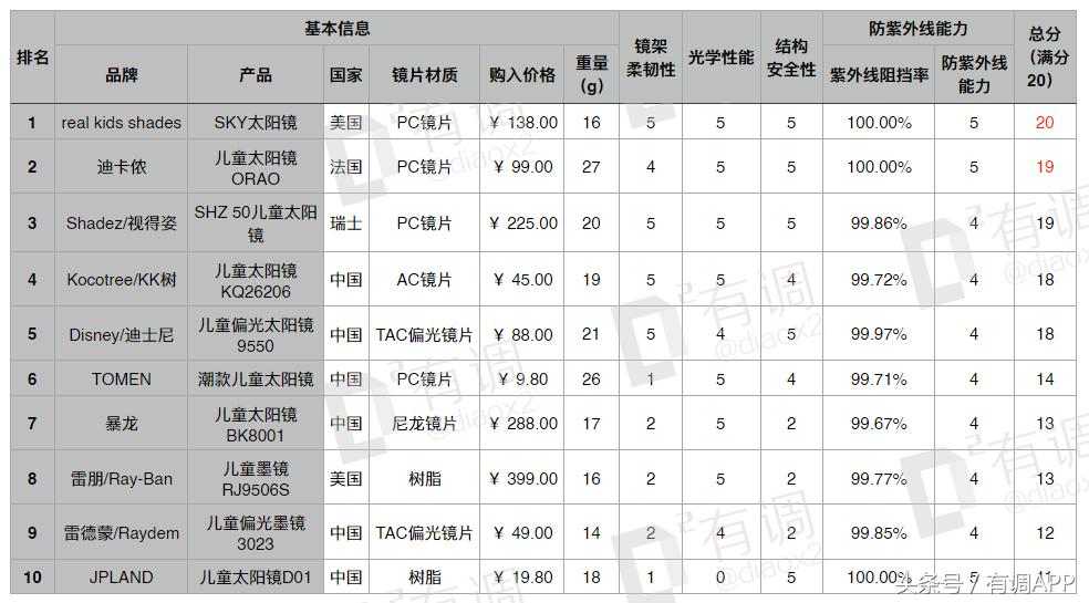 给孩子防晒这4种方法就够了,超好用的儿童防晒实测