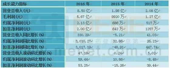 国内研发能力最强的上市药企,一般药企有几个上市的药
