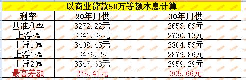 2018年新乡的房贷利率下限是多少,2020年新乡房贷上浮下限