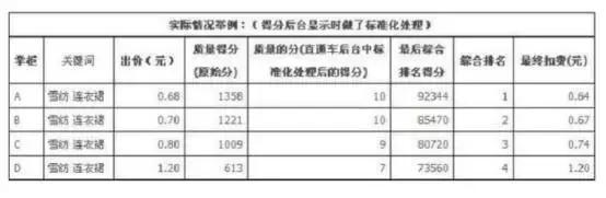 算直通车排名和直通车实际扣费,直通车的扣费与排名规则有哪几点