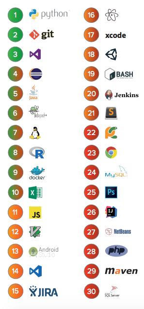 VisualStudio无缘最受欢迎IDE，第一名略意外！