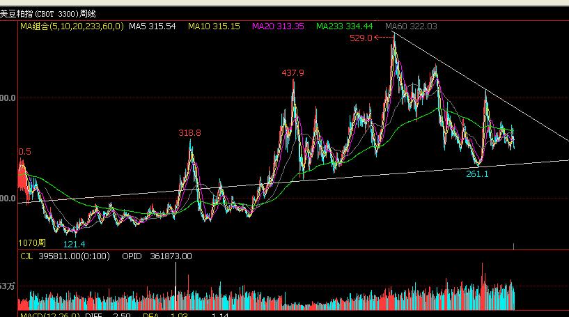 外盘大豆期货走势,外盘稻米期货走势