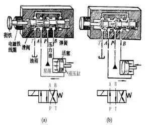 方向控制阀的五种操作方式,方向控制阀怎么判断几通