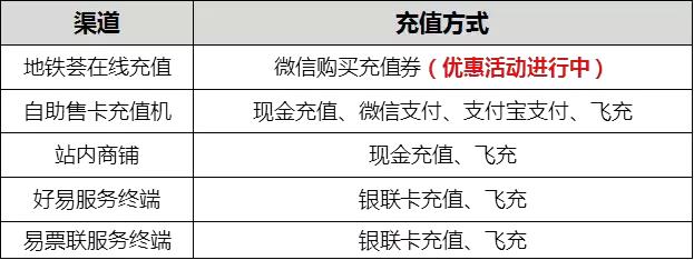 充羊城通收1元手续,充羊城通打折