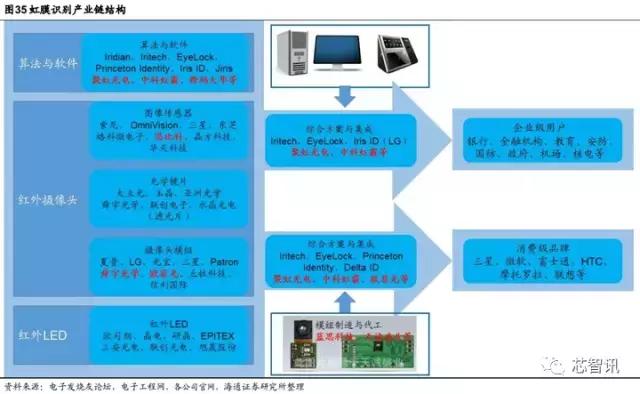 生物识别技术与数据挖掘,生物虹膜识别产业链