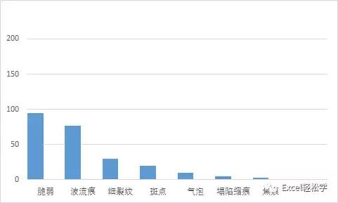excel一个数据如何添加帕累托图,excel帕累托图使用技巧