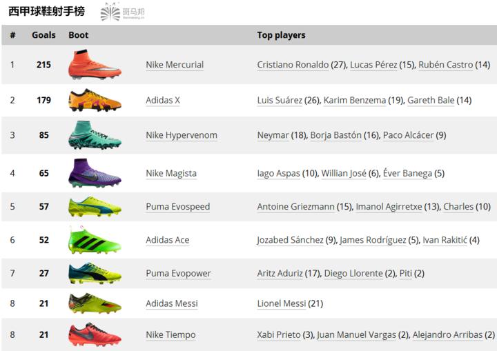 足球大钉鞋推荐前十名,什么足球鞋适合传球