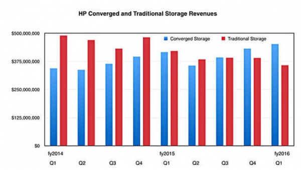 惠普企业近三年销售数据,惠普企业的财报数据