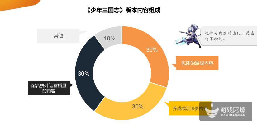 游族冯荆荆:月流水破2亿,《少年三国志》过去一年在运营上做了什么?