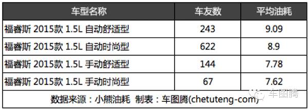 朗动和朗逸对比油耗,为什么朗动比朗逸油耗高