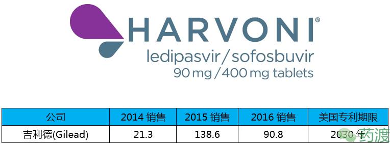 盘点全球重磅*弹炸**药物的销售额TOP20