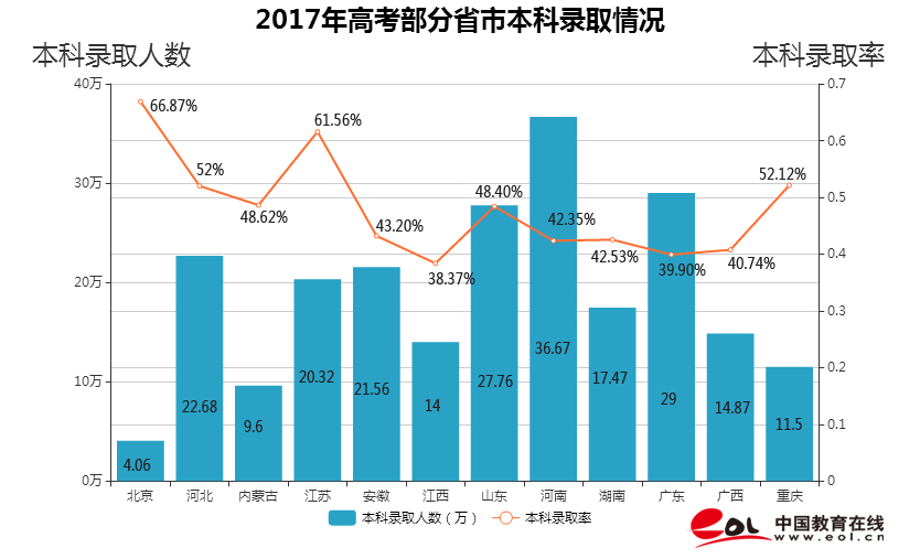 2017年各省高考录取人数与录取率出炉，哪个省最高？
