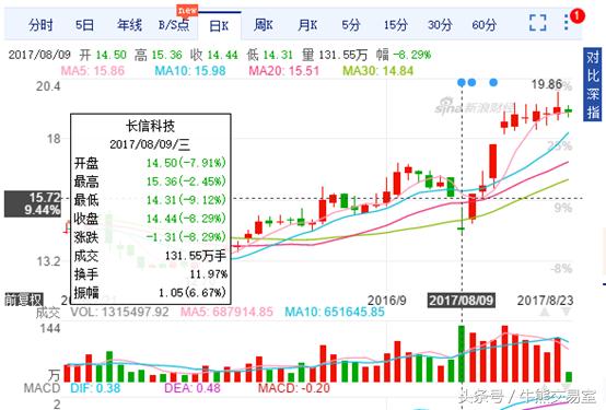 高送转后股票走势,高送转股票公布后大跌