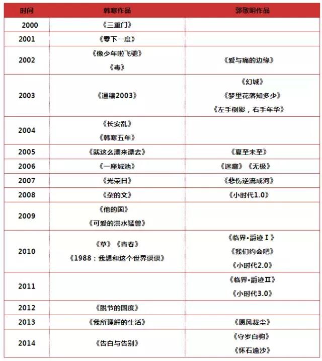 趣读丨暴挖337万字,大数据告诉你郭敬明和韩寒的小秘密!