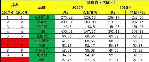 哪个品牌的汽车轮胎比较好,哪个品牌汽车轮胎好