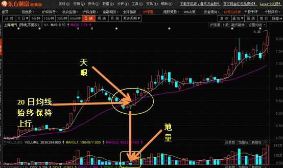当指数跌无可跌，你还可以利用“天眼地量”捕捉翻倍黑马股