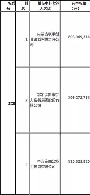 中铁一局联合体中标,中铁中标425亿大单