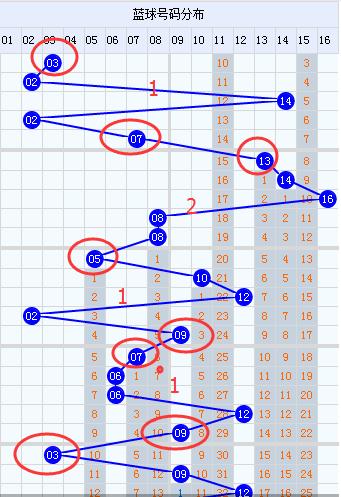 小霸王双色球第18100期预测,双色球2020097上期独中蓝球
