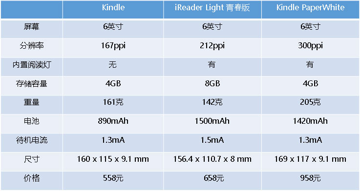 比kindle更出色，这款电子书阅读器最近火了！
