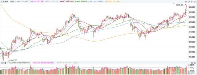 张翠霞:A股三连阳,眼看要过3500,这两个板块还要涨?