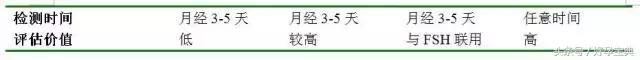 为什么医生不建议查amh值,为什么医生要做amh检查