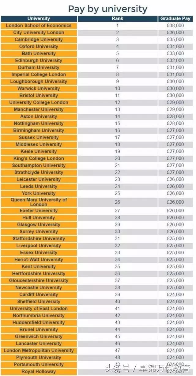 英国大学本科最强专业,英国大学就业排名