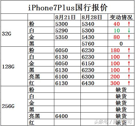 苹果iphone7现在的价格,苹果iphone7是什么价位
