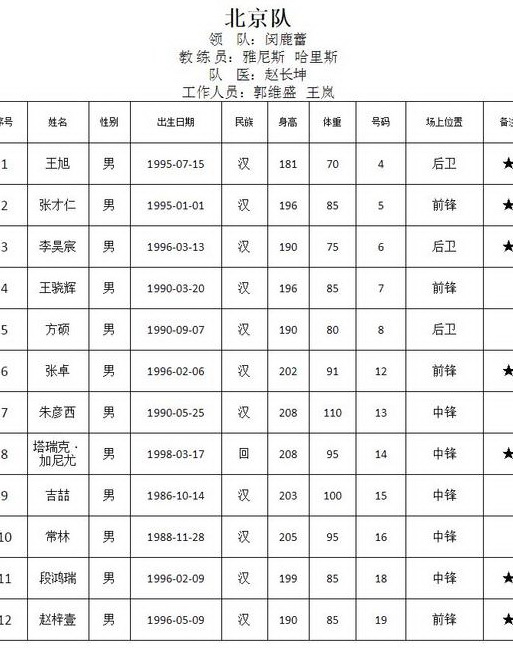 中国男篮14人名单公布周琦领衔,全运会男篮决赛周琦