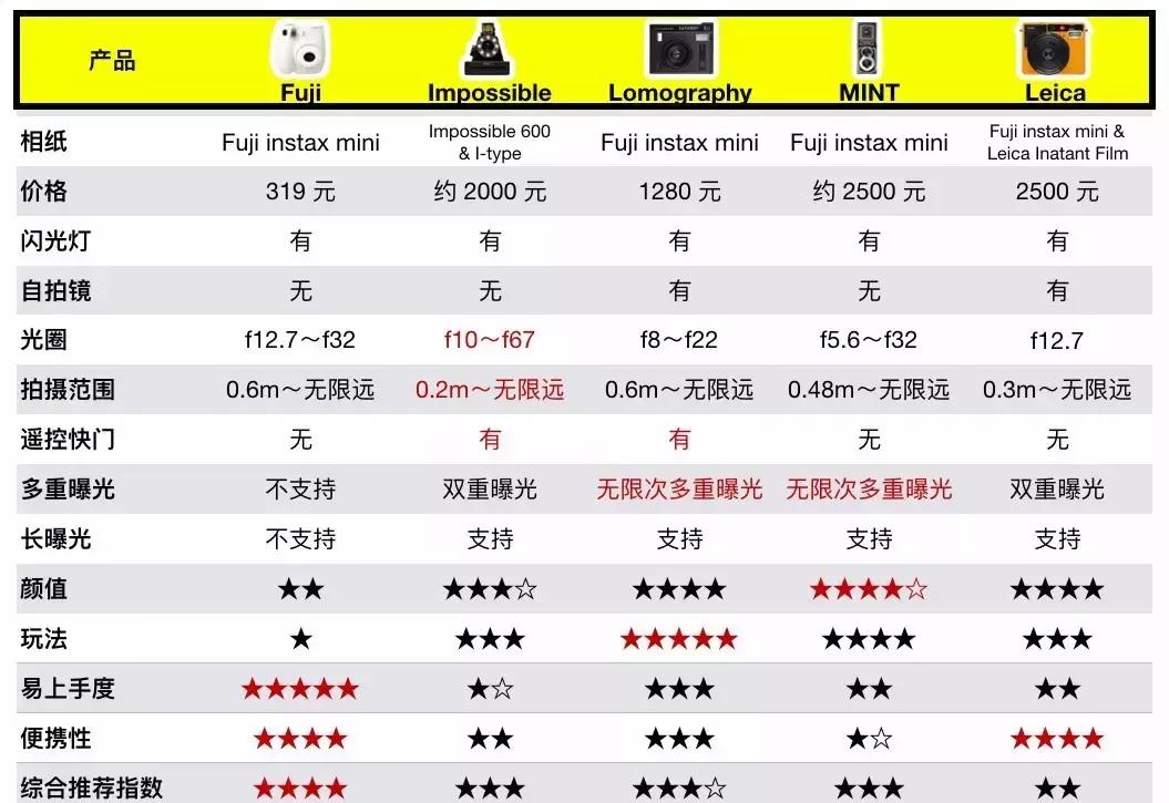 宝丽来和富士哪个拍立得好,为何富士拍立得比宝丽来清晰