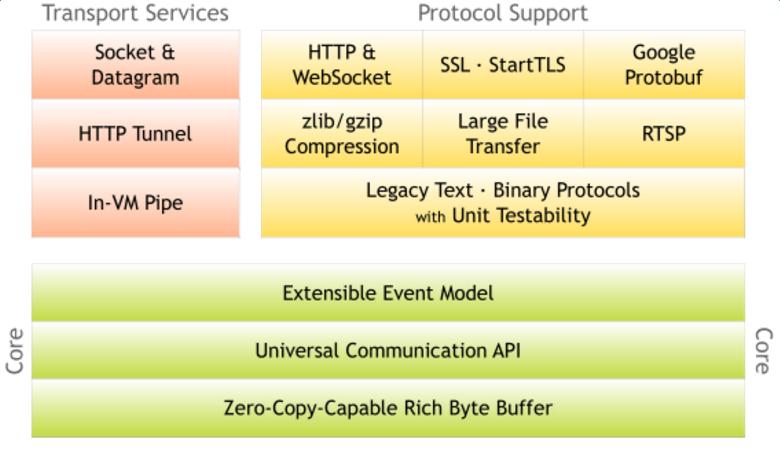 netty框架实现服务端,netty怎么写服务框架