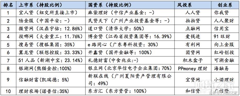 百强榜子榜单:8月透明度、合规网贷平台排名100