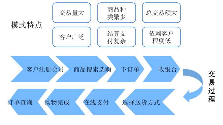 电商商务模式解析,各种电子商务模式的电商