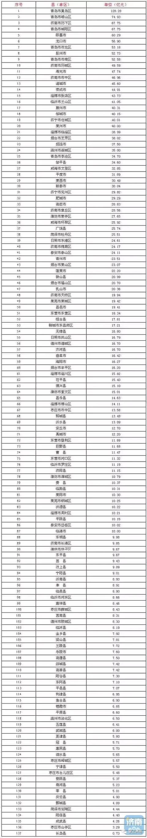 济南各区市的经济实力,济南各区财政收入排名