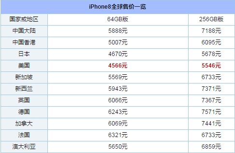iphone8x全球的价格,iphone8x刚出的时候多少钱
