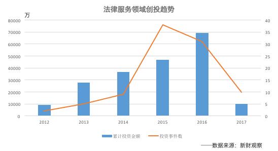 法律服务行业创业项目分析,法律服务转型