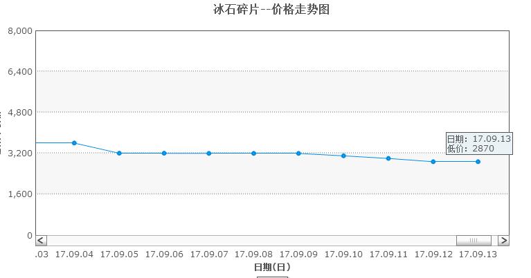 韩服dnf最新商机,dnf安图恩商机