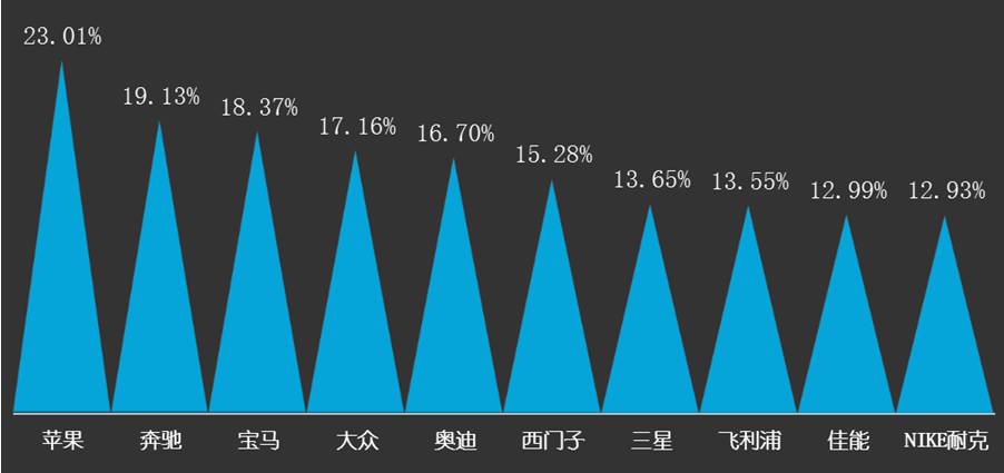 2017年国产品牌好感度黑榜top10,品牌黑榜和红榜
