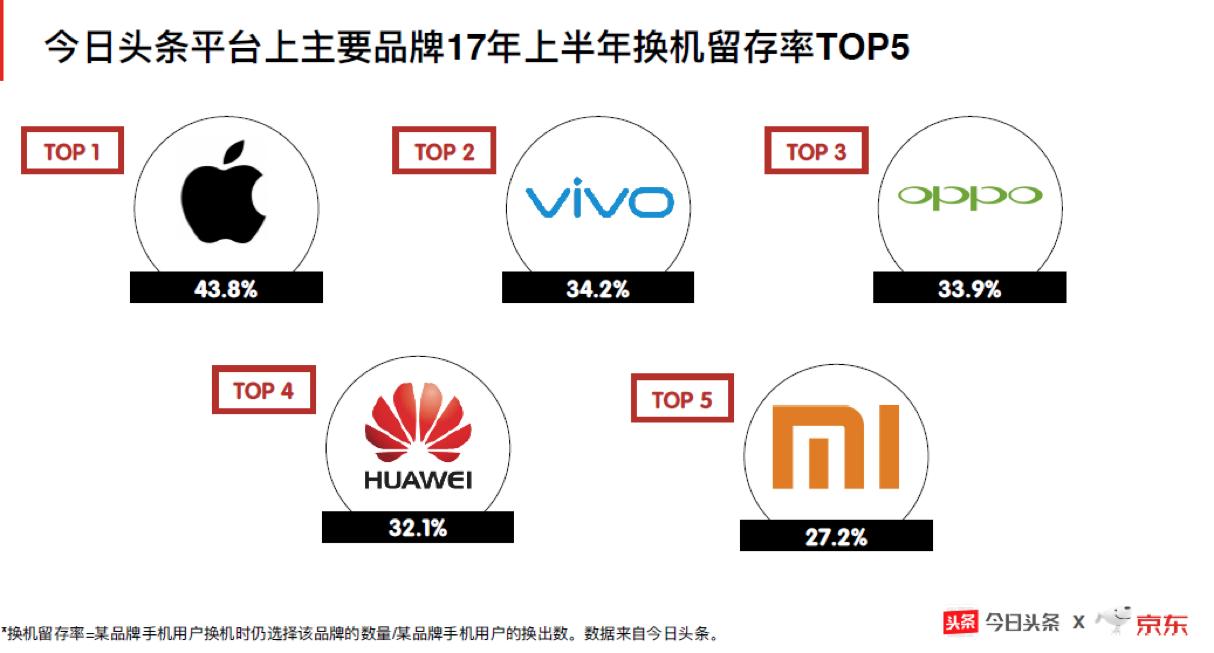 苹果手机用户忠诚度下滑，原来不用iPhone的人都跑去买这些手机了