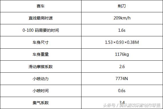 手游飞车剃刀和卓越哪个好,qq飞车手游天行者和t车机甲车对比